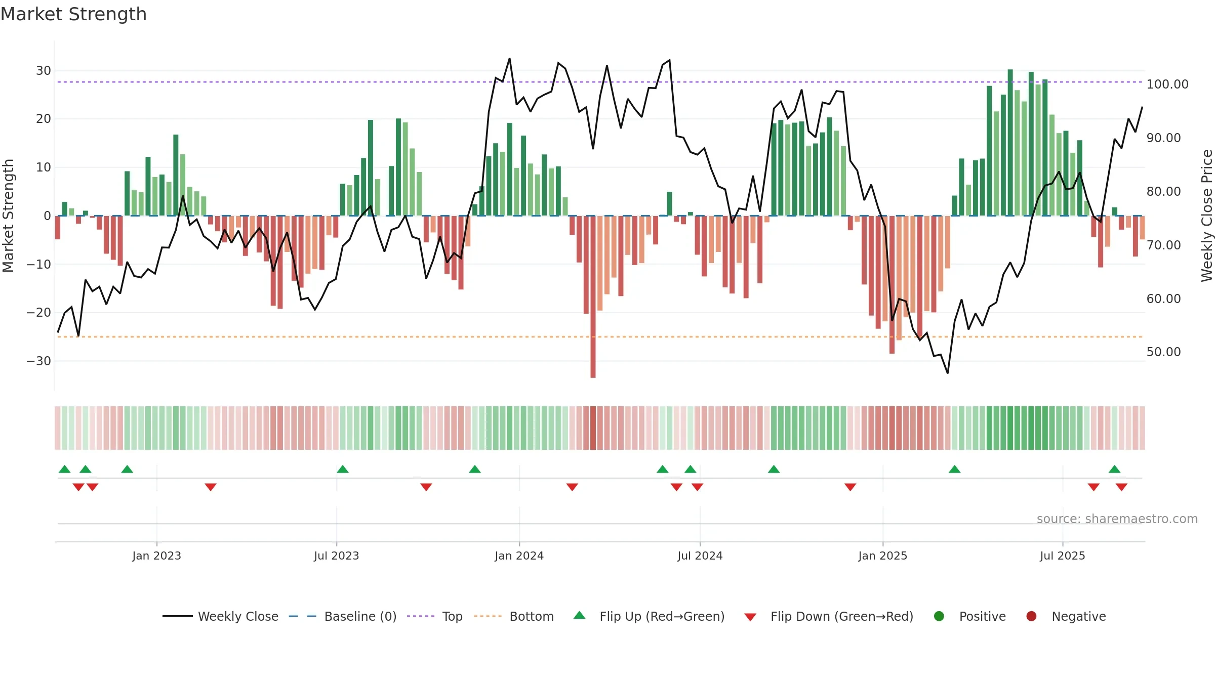 SIG weekly Market Strength chart, closing 2025-09-19.