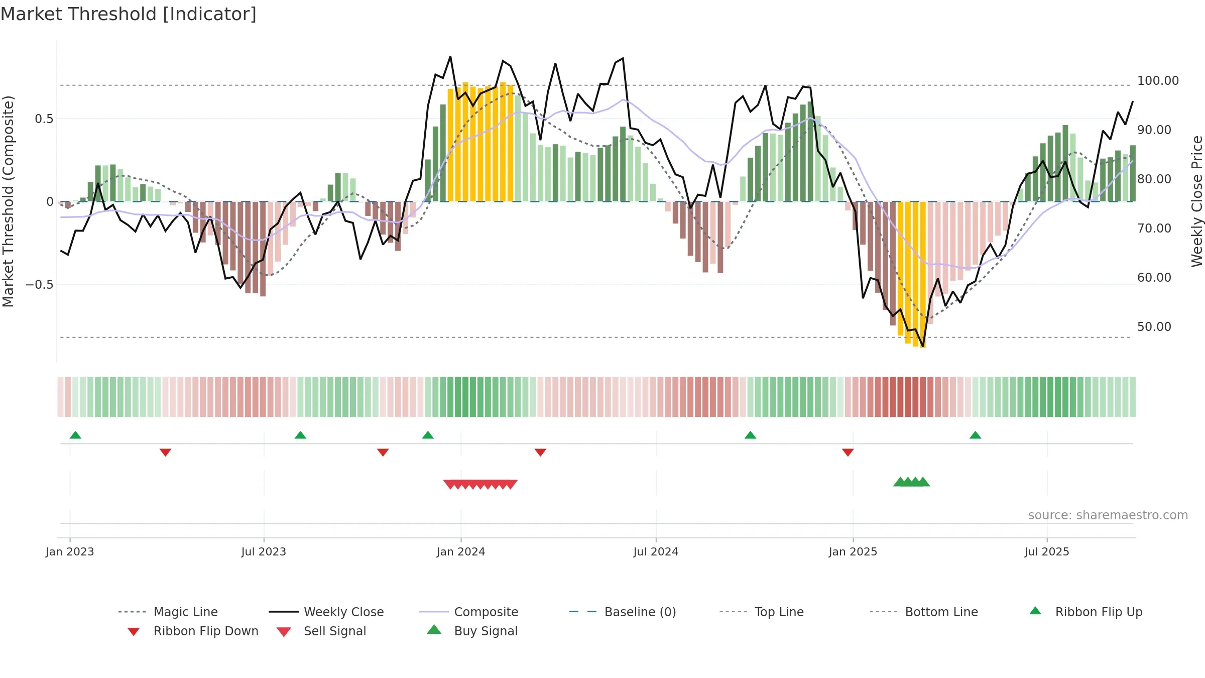 SIG weekly Market Threshold chart, closing 2025-09-19.