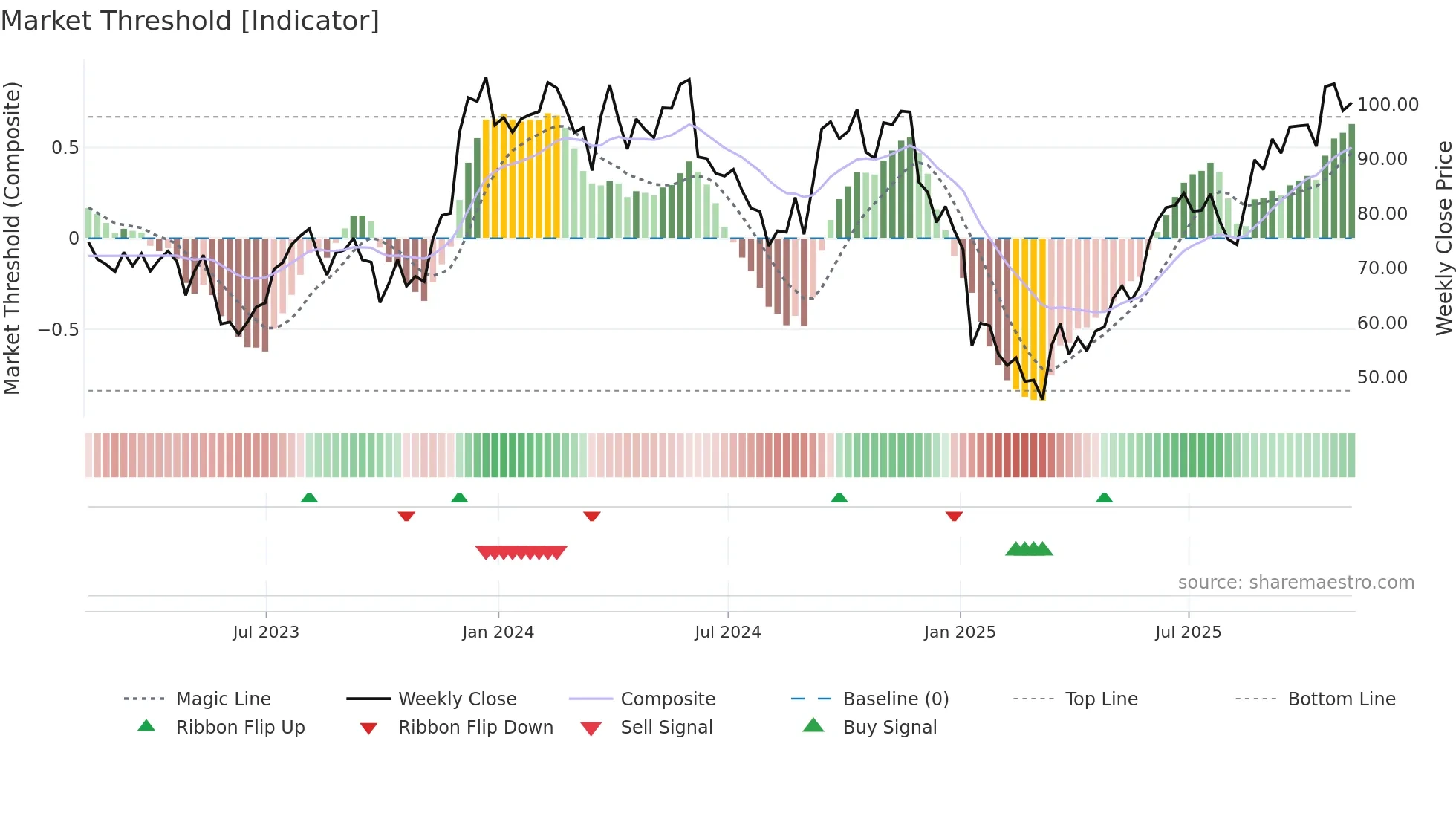 SIG weekly Market Threshold chart