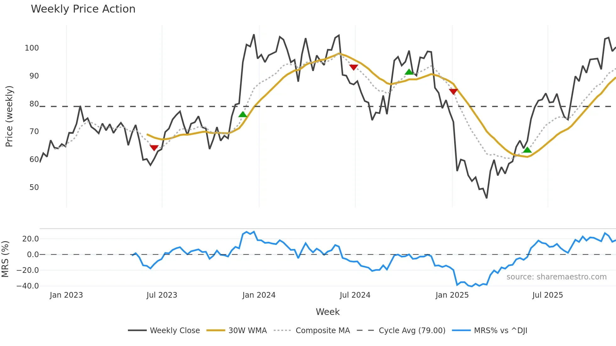 SIG weekly Price Action chart, closing 2025-11-07