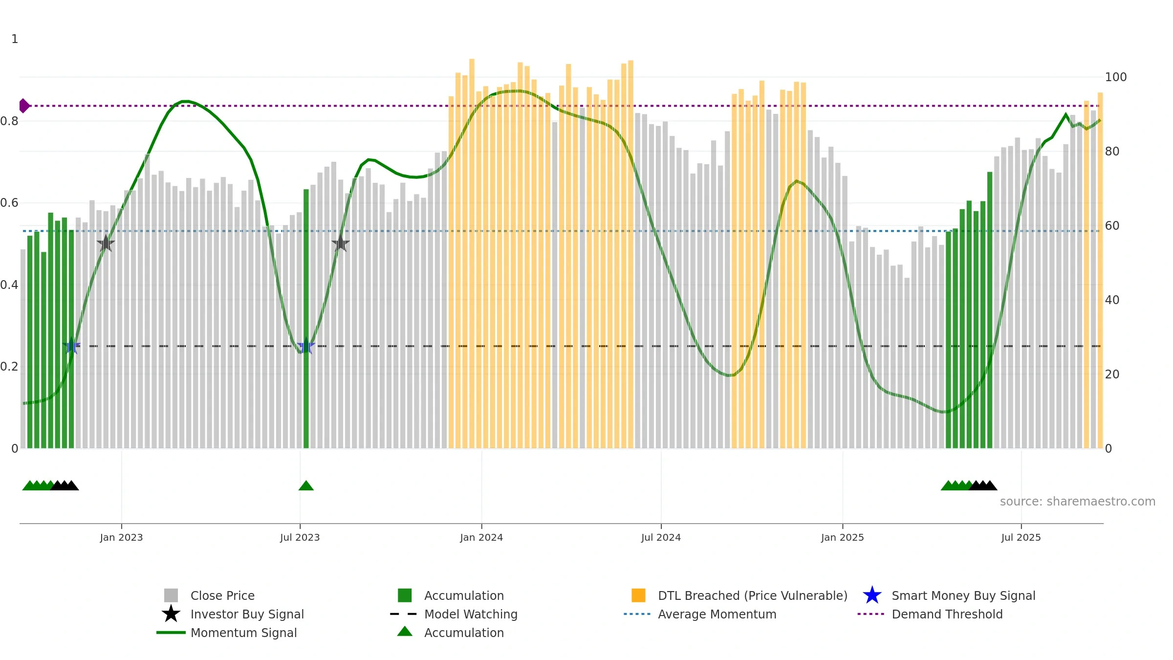 SIG weekly Smart Money chart, closing 2025-09-19.