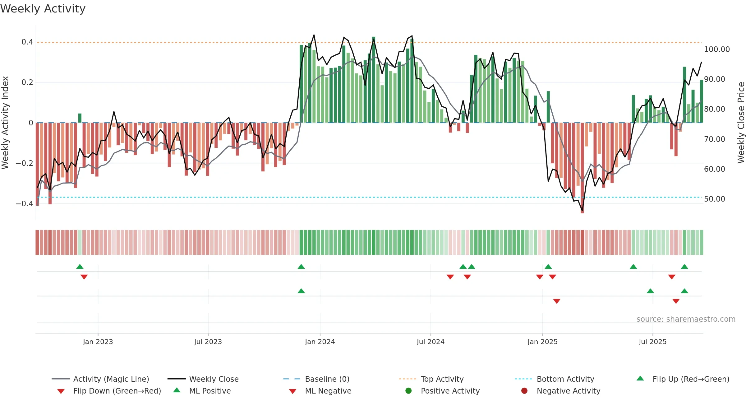 SIG weekly Activity chart, closing 2025-09-19.
