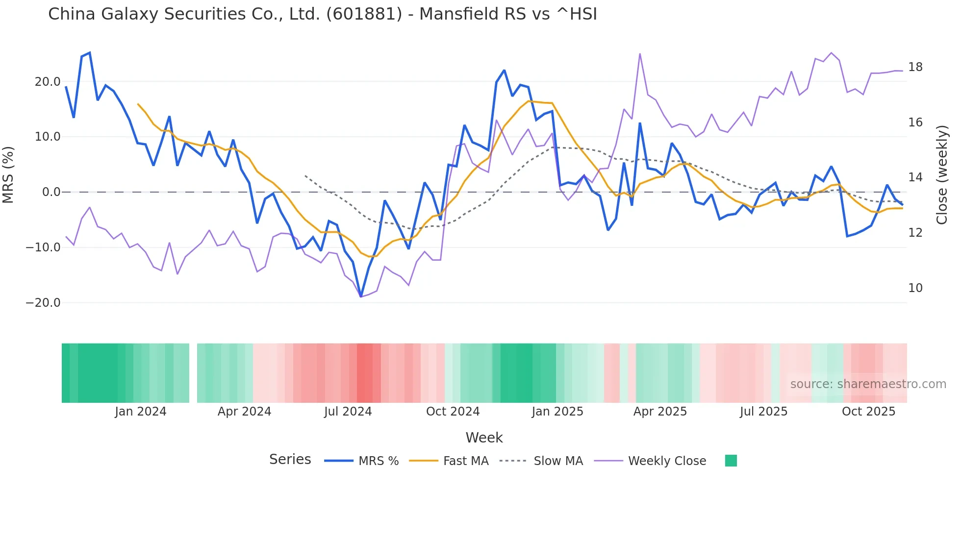 601881 Mansfield Relative Strength chart