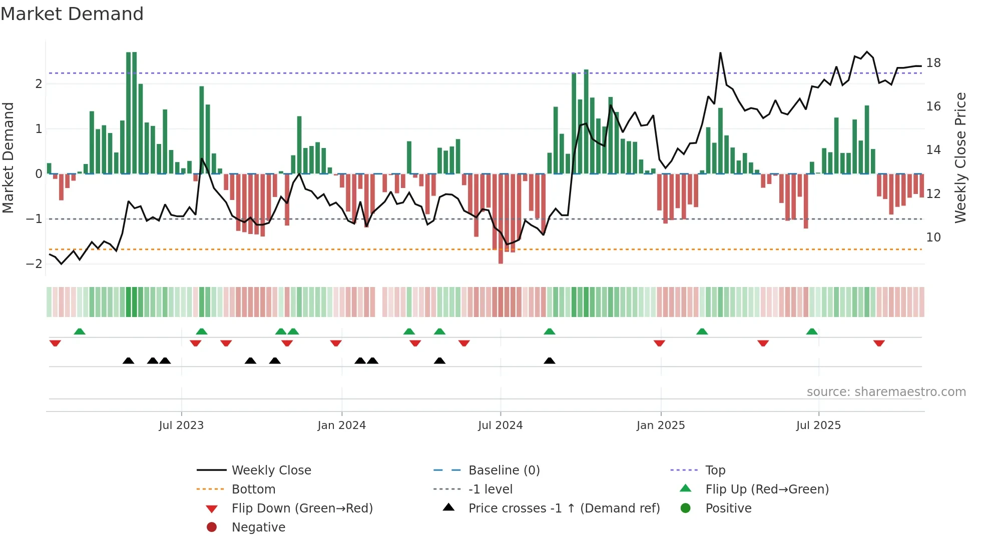 601881 weekly Market Demand chart