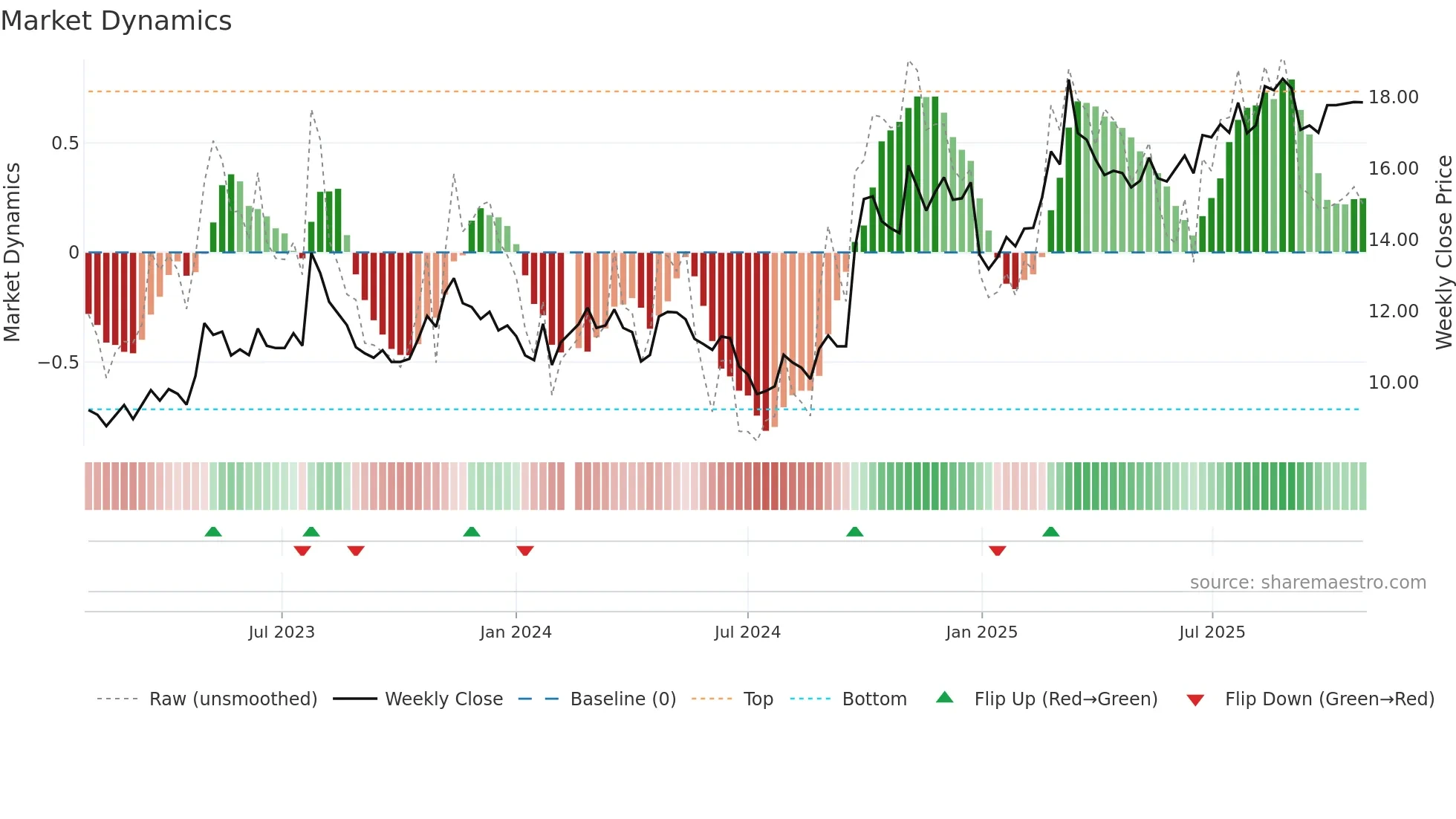 601881 weekly Market Dynamics chart