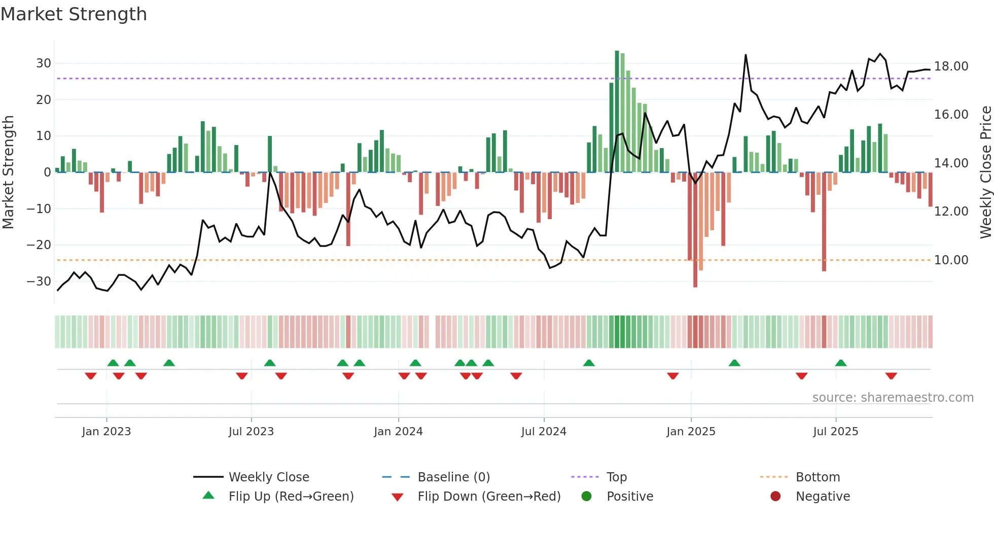 601881 weekly Market Strength chart
