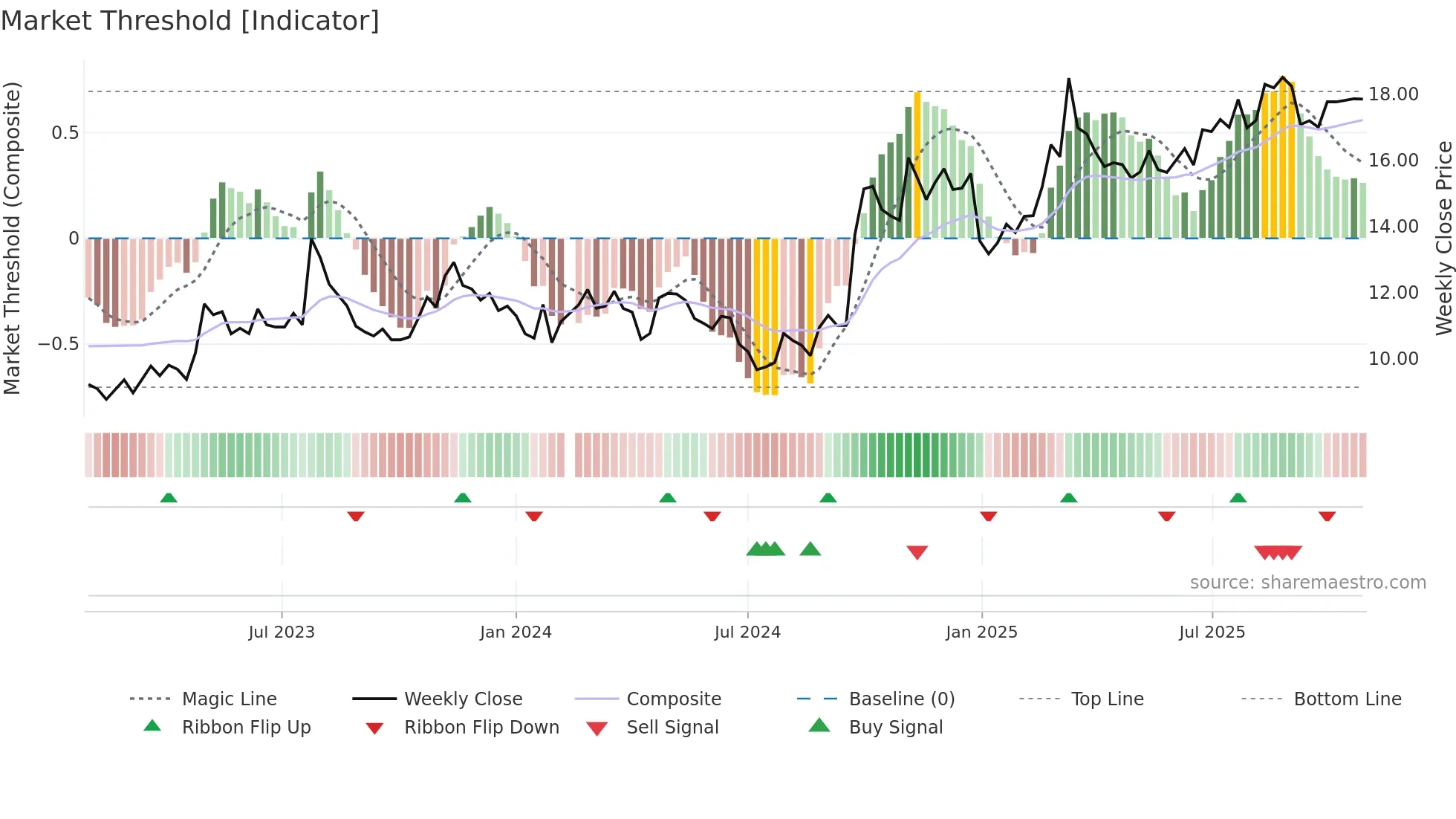 601881 weekly Market Threshold chart
