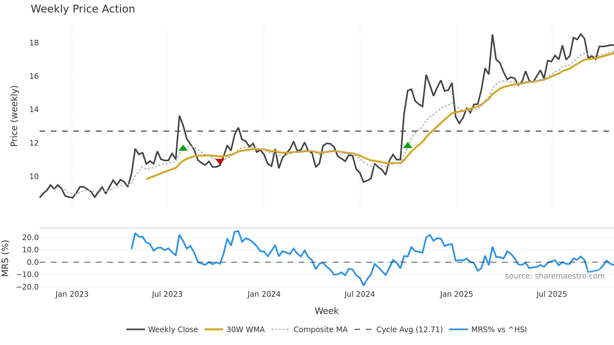 601881 weekly Price Action chart, closing 2025-10-27