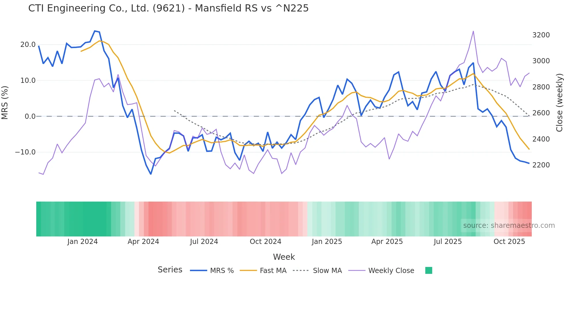 9621 Mansfield Relative Strength chart