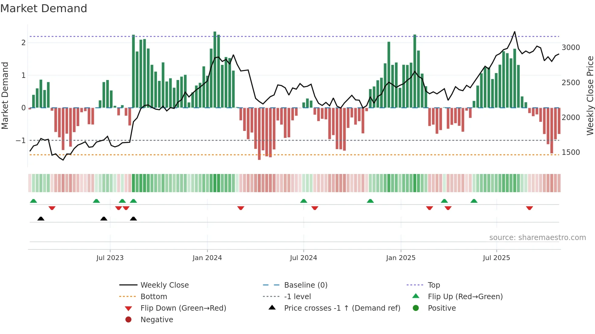 9621 weekly Market Demand chart