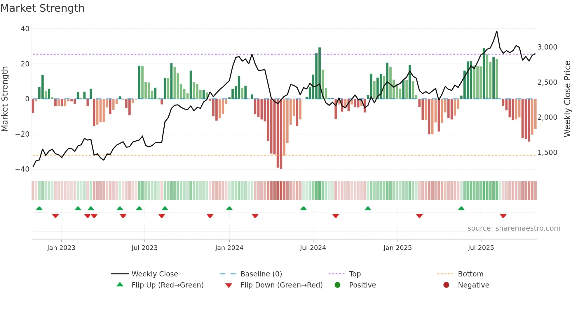 9621 weekly Market Strength chart