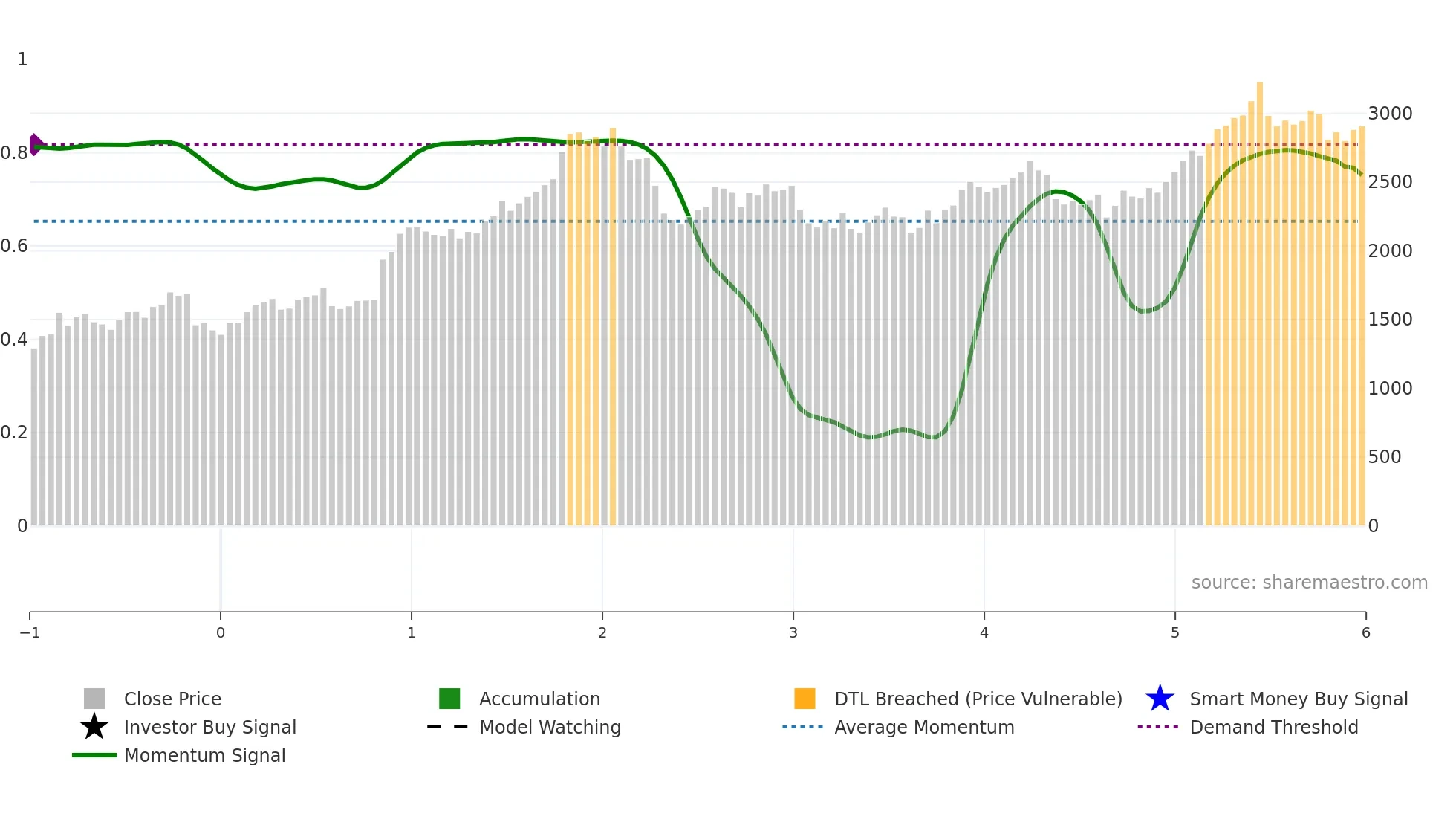 9621 weekly Smart Money chart