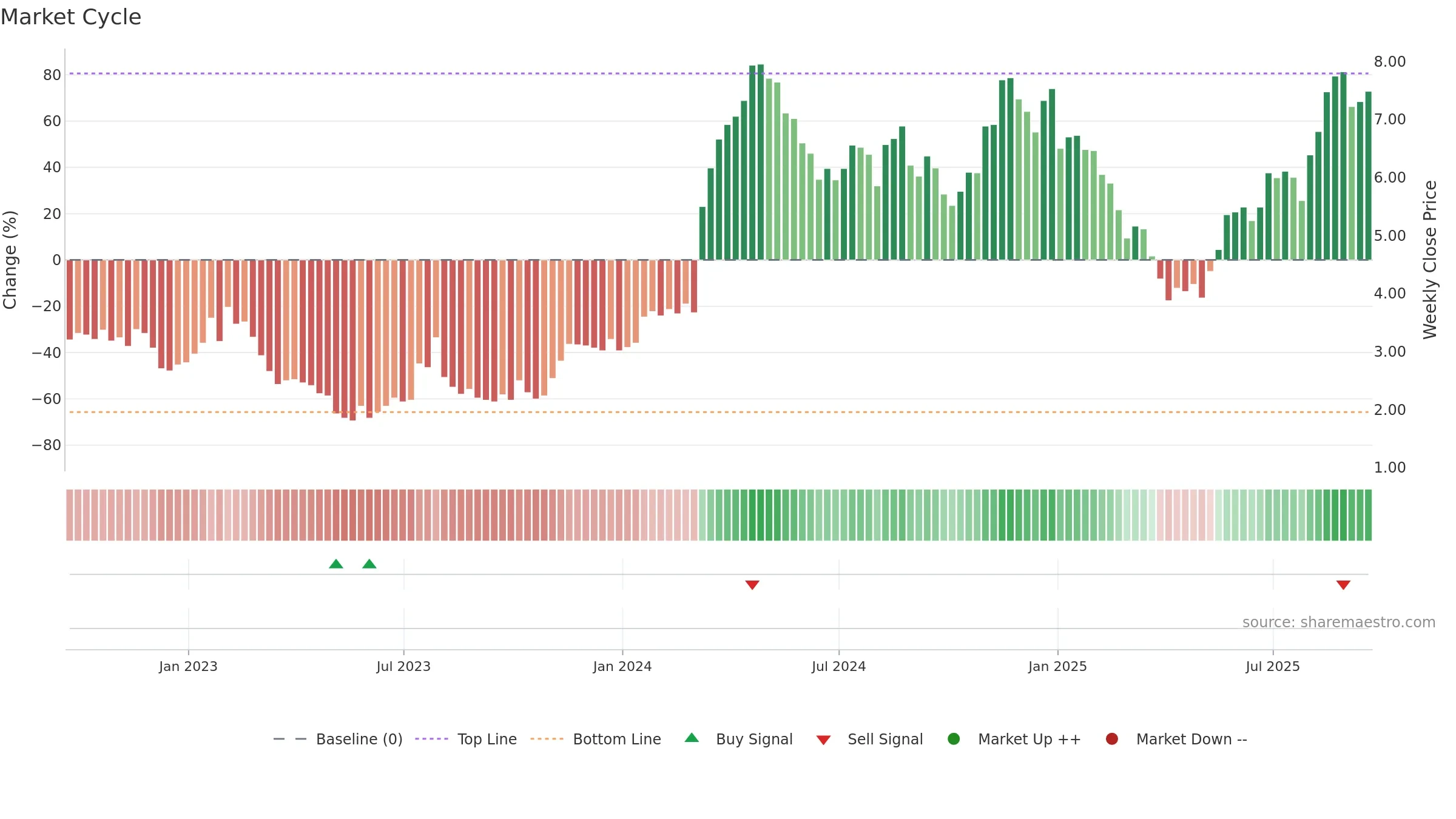 ARQ weekly Market Cycle chart, closing 2025-09-19.