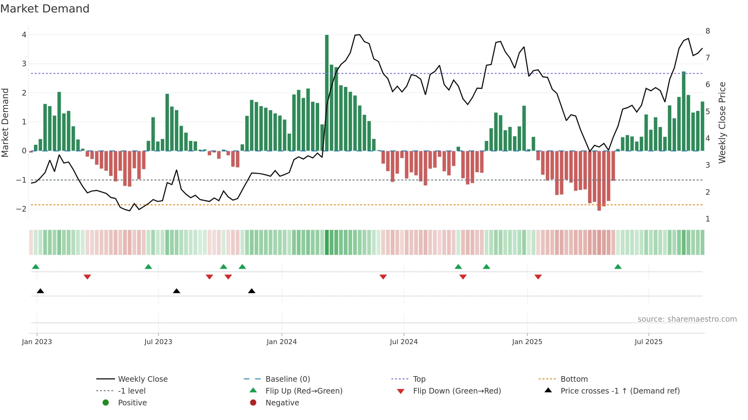 ARQ weekly Market Demand chart, closing 2025-09-19.
