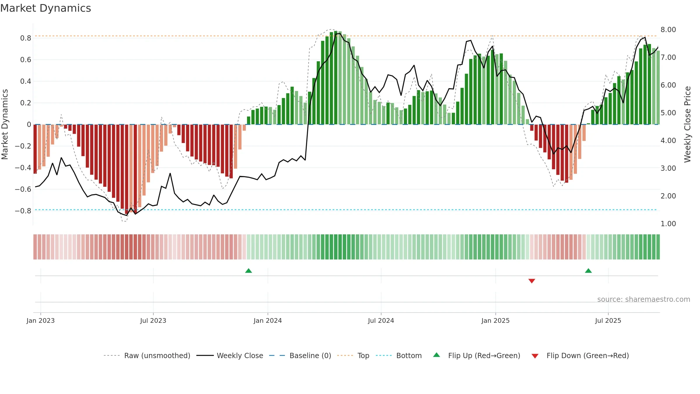 ARQ weekly Market Dynamics chart, closing 2025-09-19.