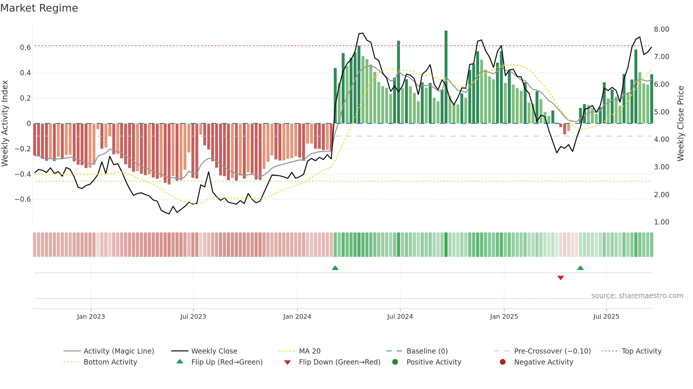 ARQ weekly Market Snapshot chart, closing 2025-09-19.