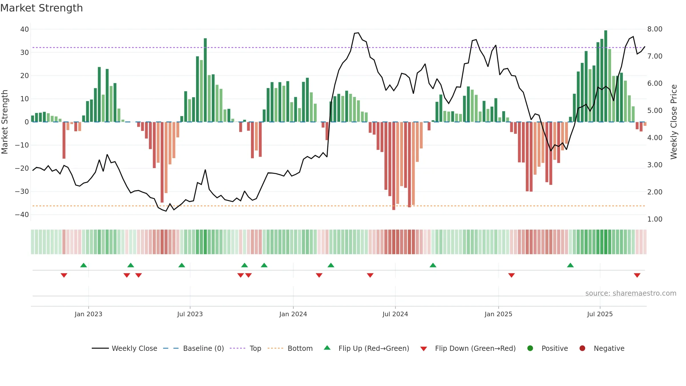 ARQ weekly Market Strength chart, closing 2025-09-19.