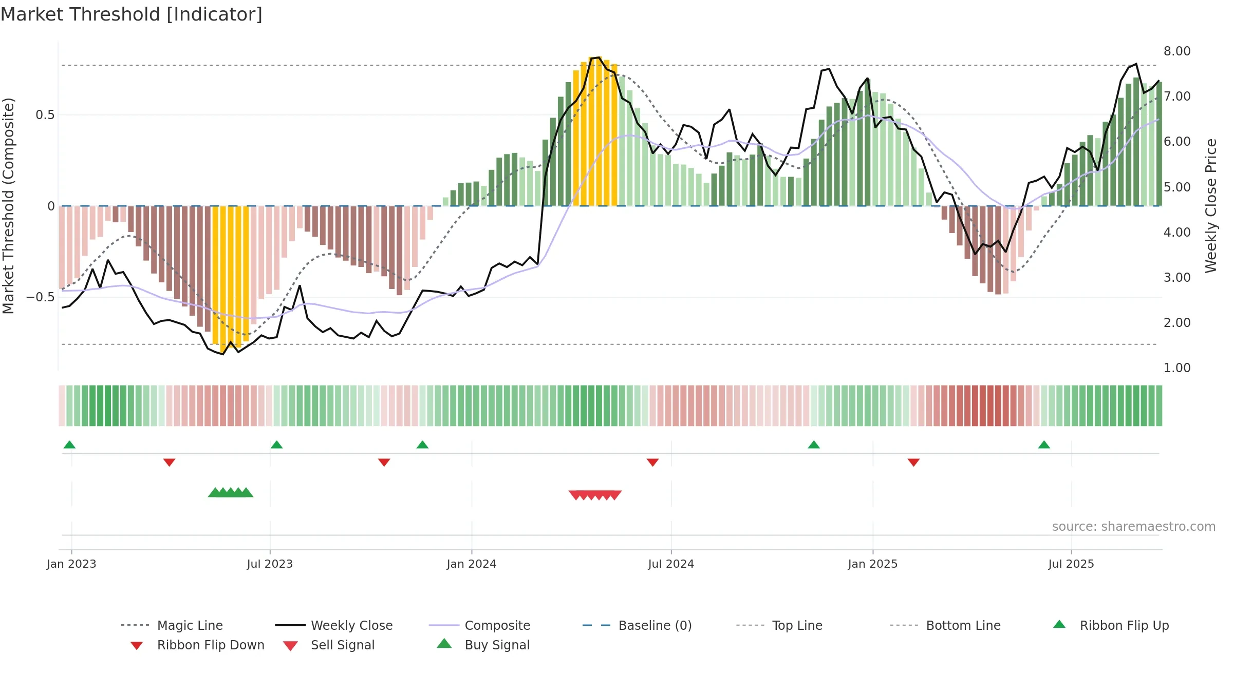 ARQ weekly Market Threshold chart, closing 2025-09-19.