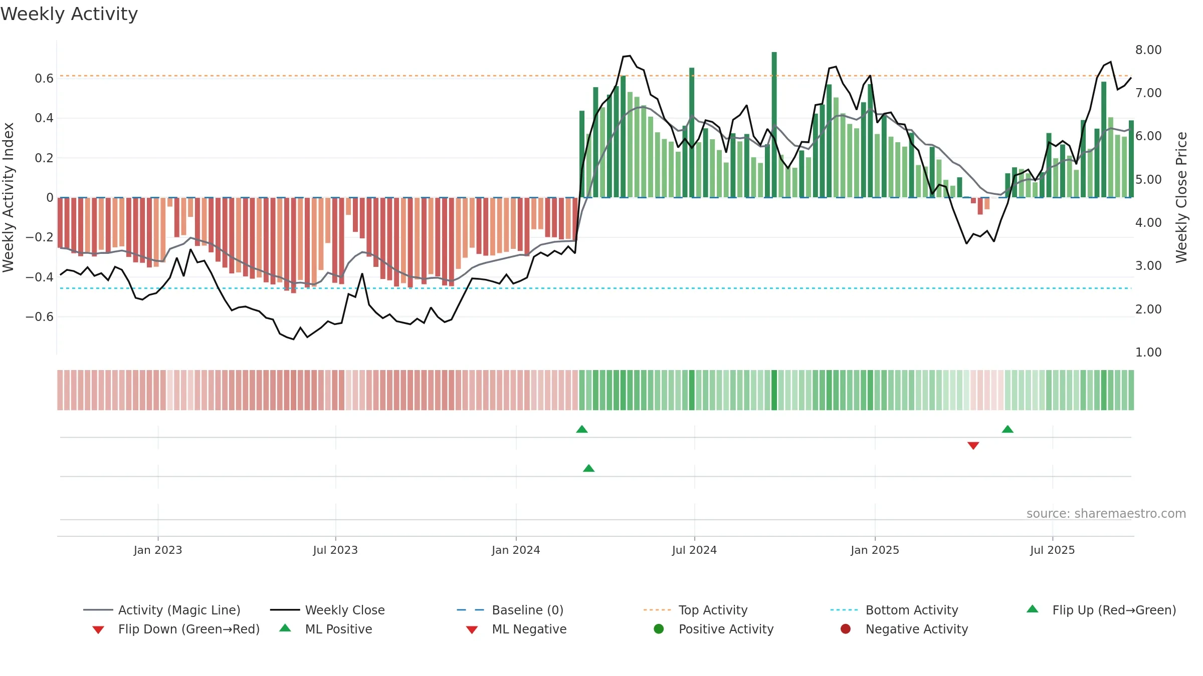 ARQ weekly Activity chart, closing 2025-09-19.