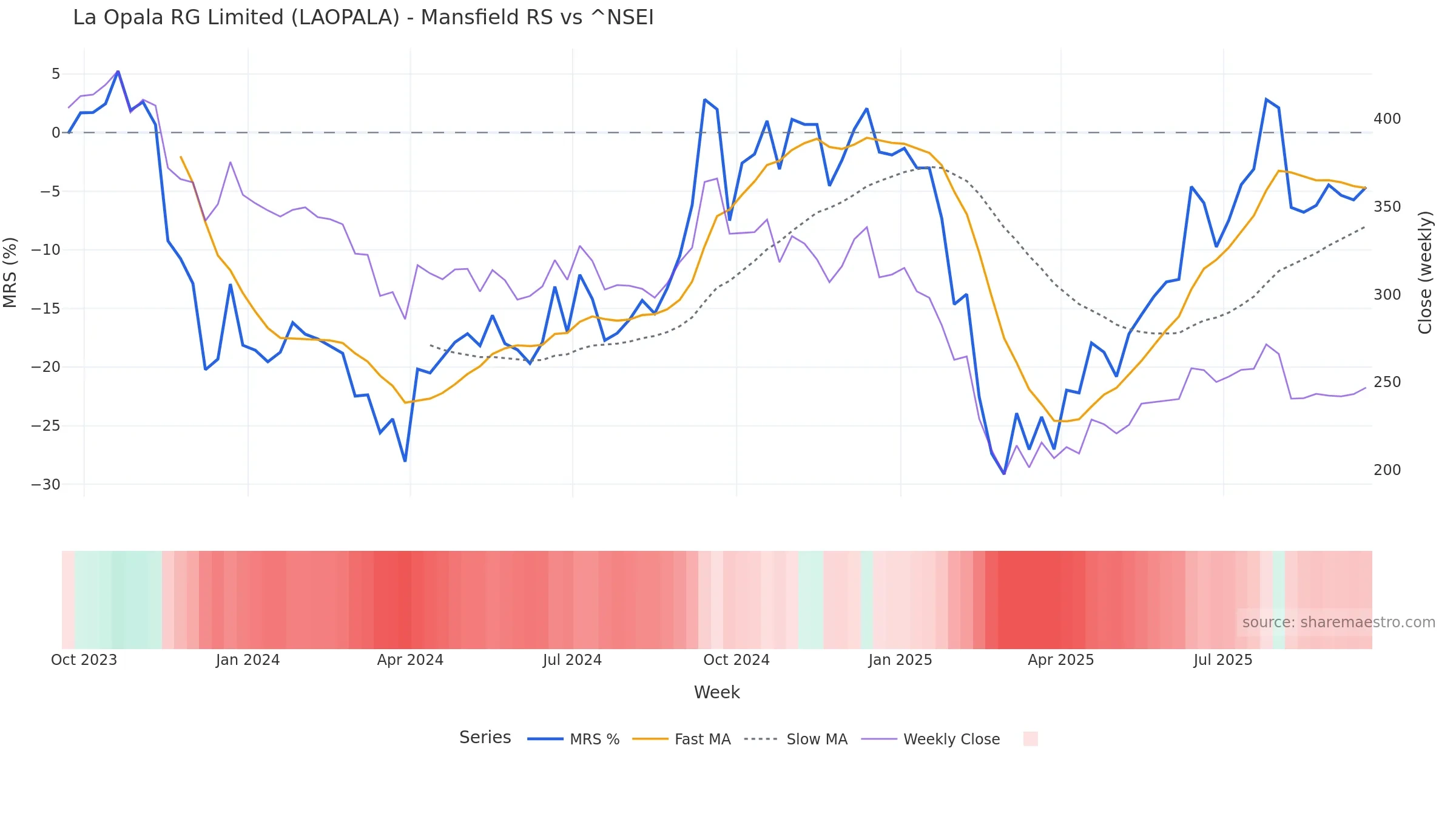 LAOPALA Mansfield Relative Strength vs ^NSEI LAOPALA Mansfield Relative Strength vs ^NSEI โ weekly