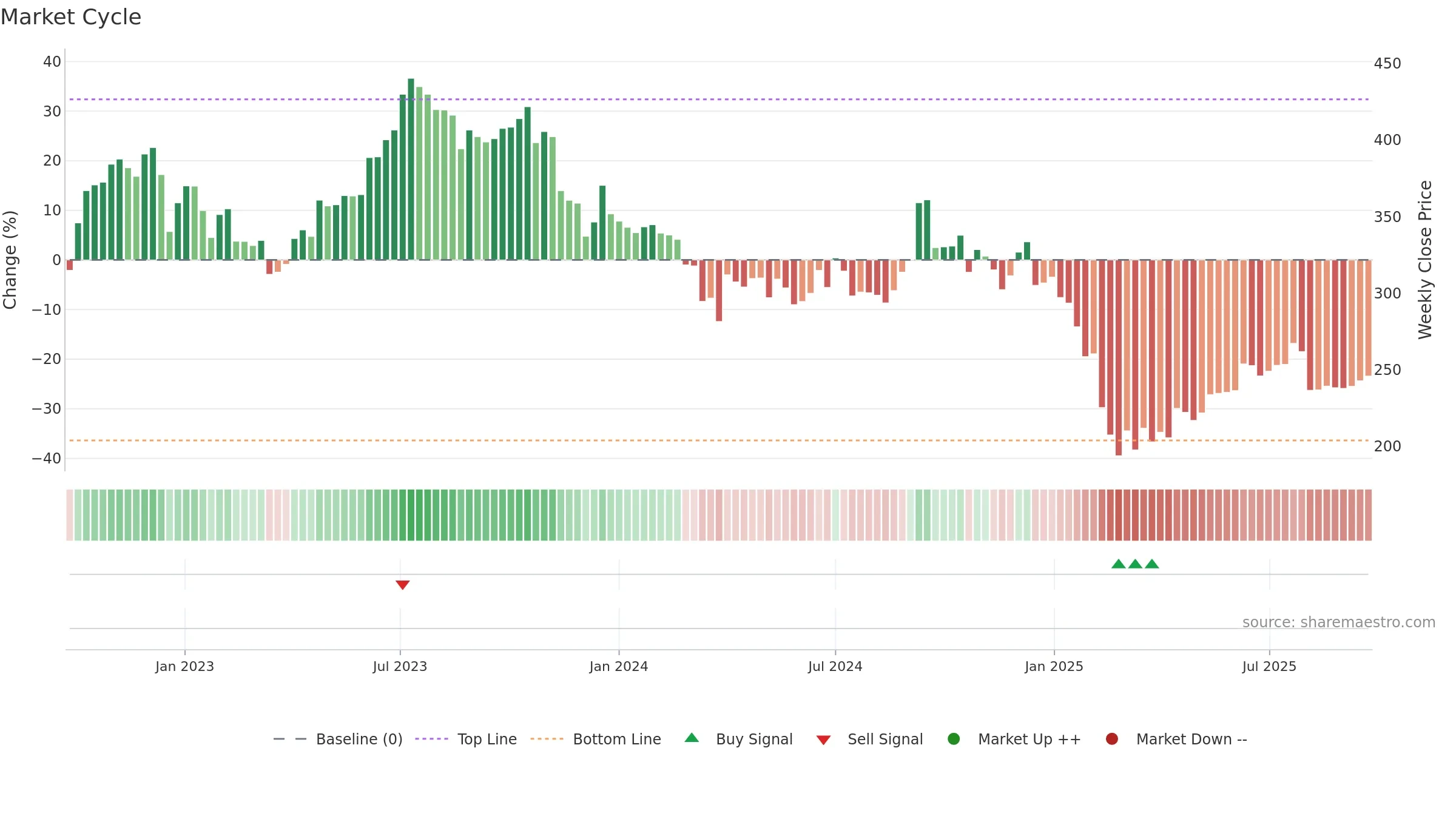 LAOPALA weekly Market Cycle chart, closing 2025-09-22.