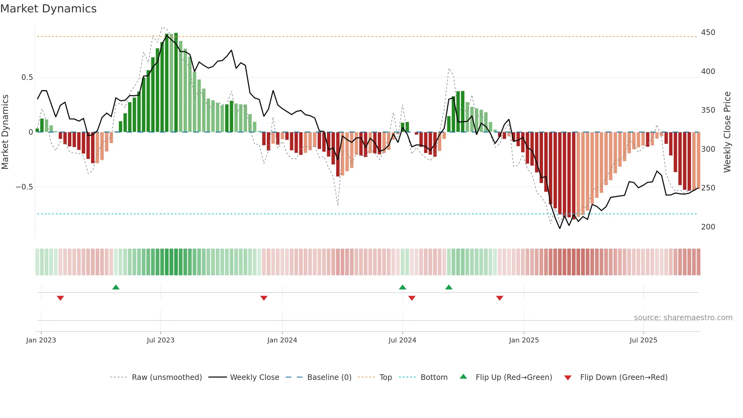 LAOPALA weekly Market Dynamics chart, closing 2025-09-22.