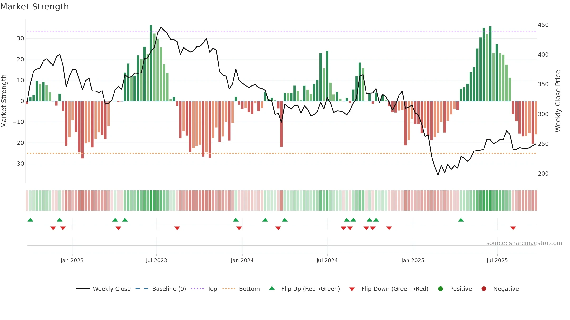 LAOPALA weekly Market Strength chart, closing 2025-09-22.