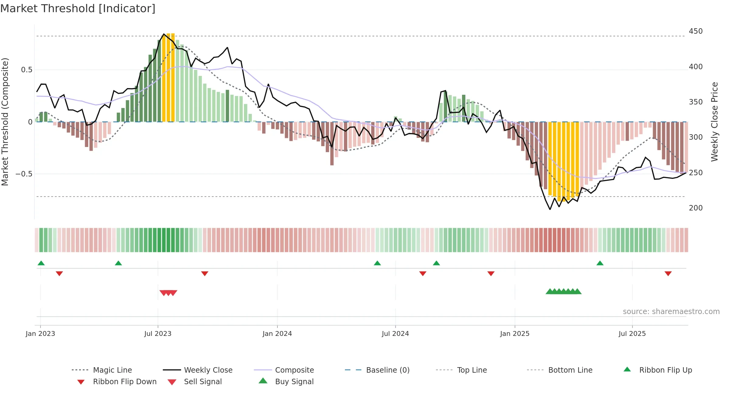 LAOPALA weekly Market Threshold chart, closing 2025-09-22.