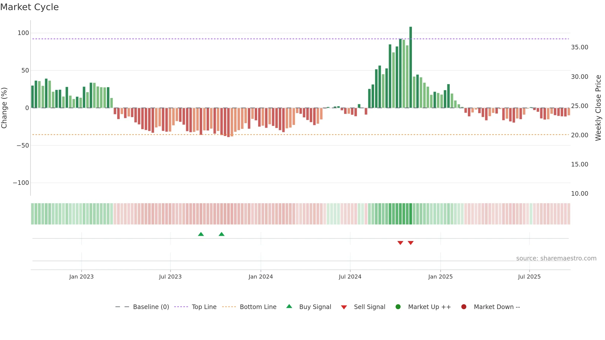 VHI weekly Market Cycle chart, closing 2025-09-19.