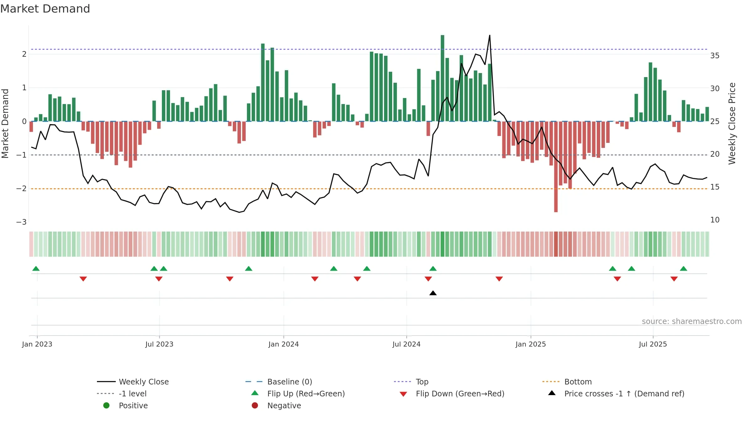 VHI weekly Market Demand chart, closing 2025-09-19.