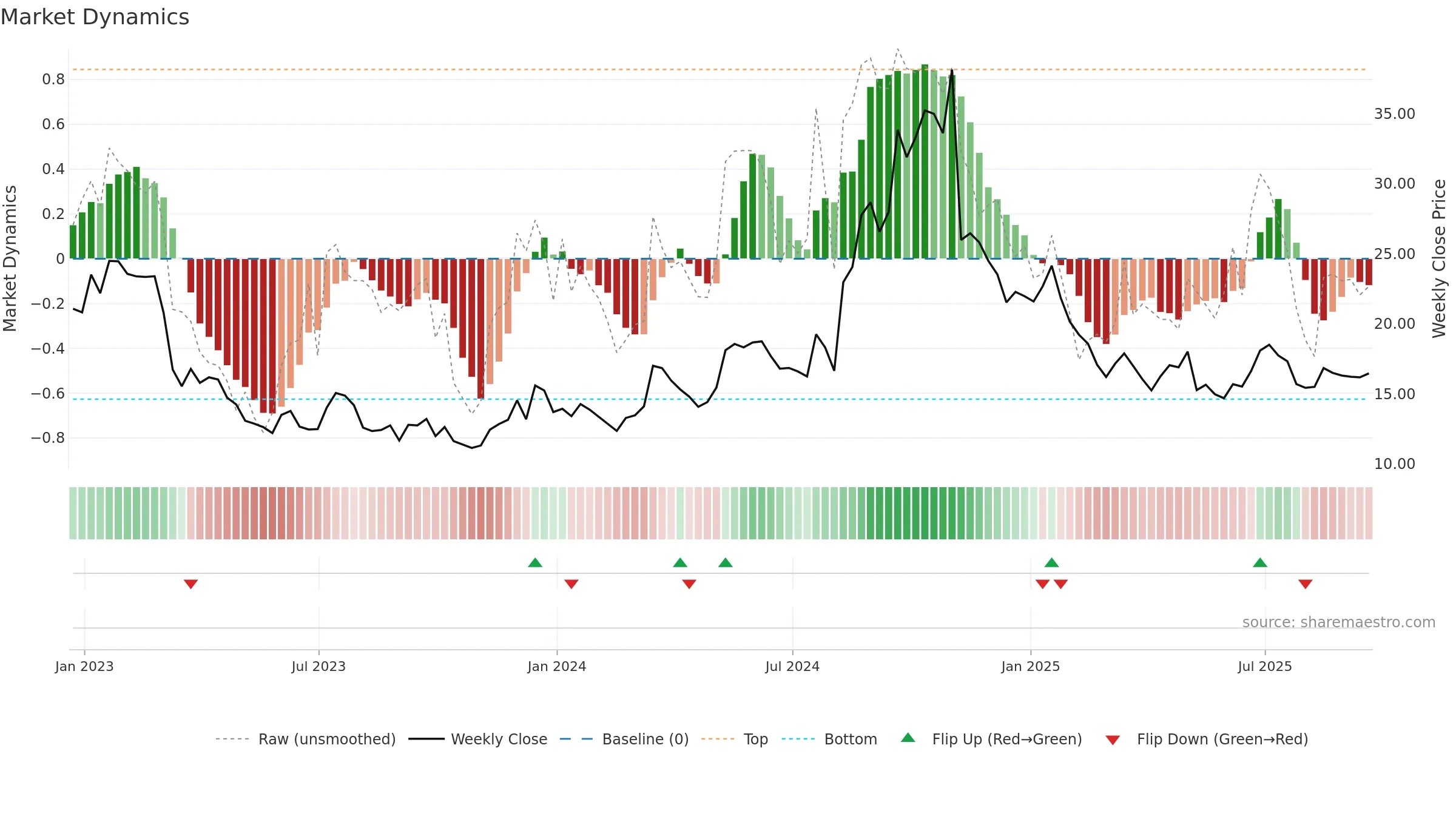 VHI weekly Market Dynamics chart, closing 2025-09-19.
