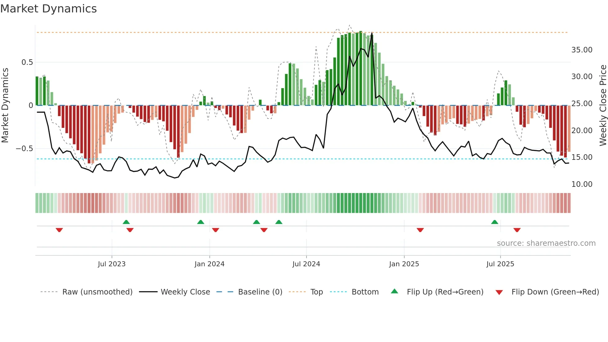 VHI weekly Market Dynamics chart