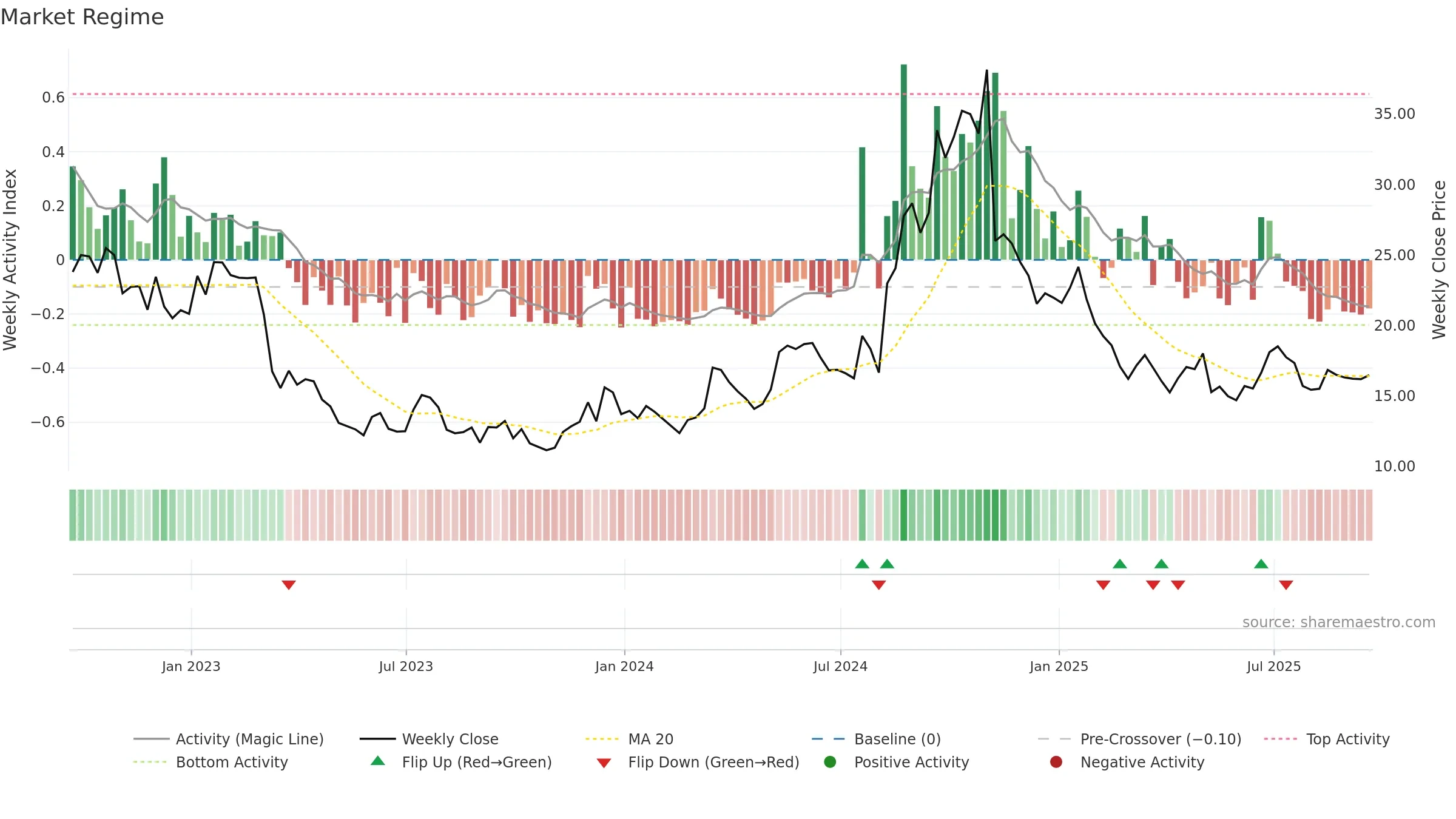 VHI weekly Market Snapshot chart, closing 2025-09-19.
