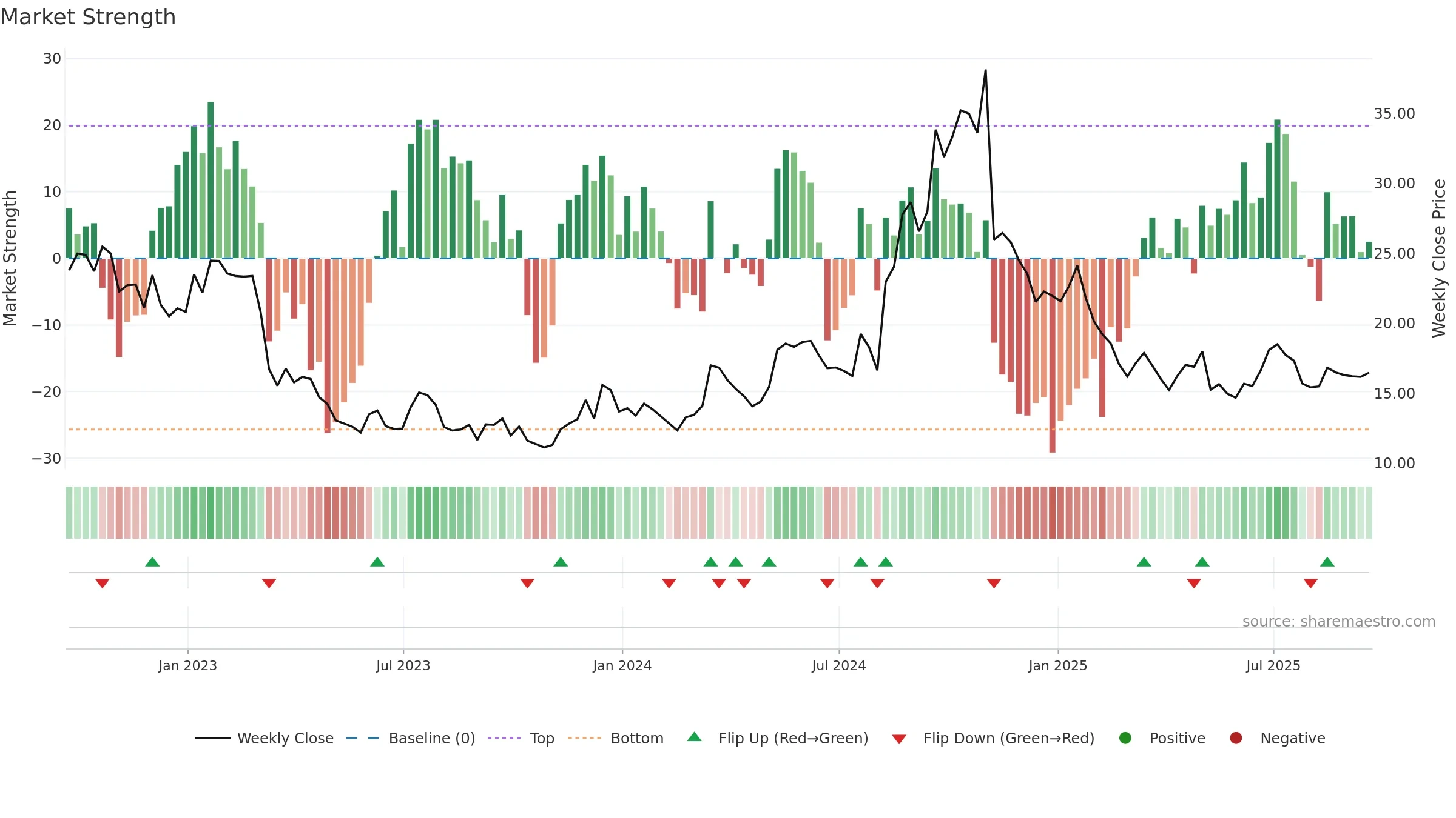 VHI weekly Market Strength chart, closing 2025-09-19.