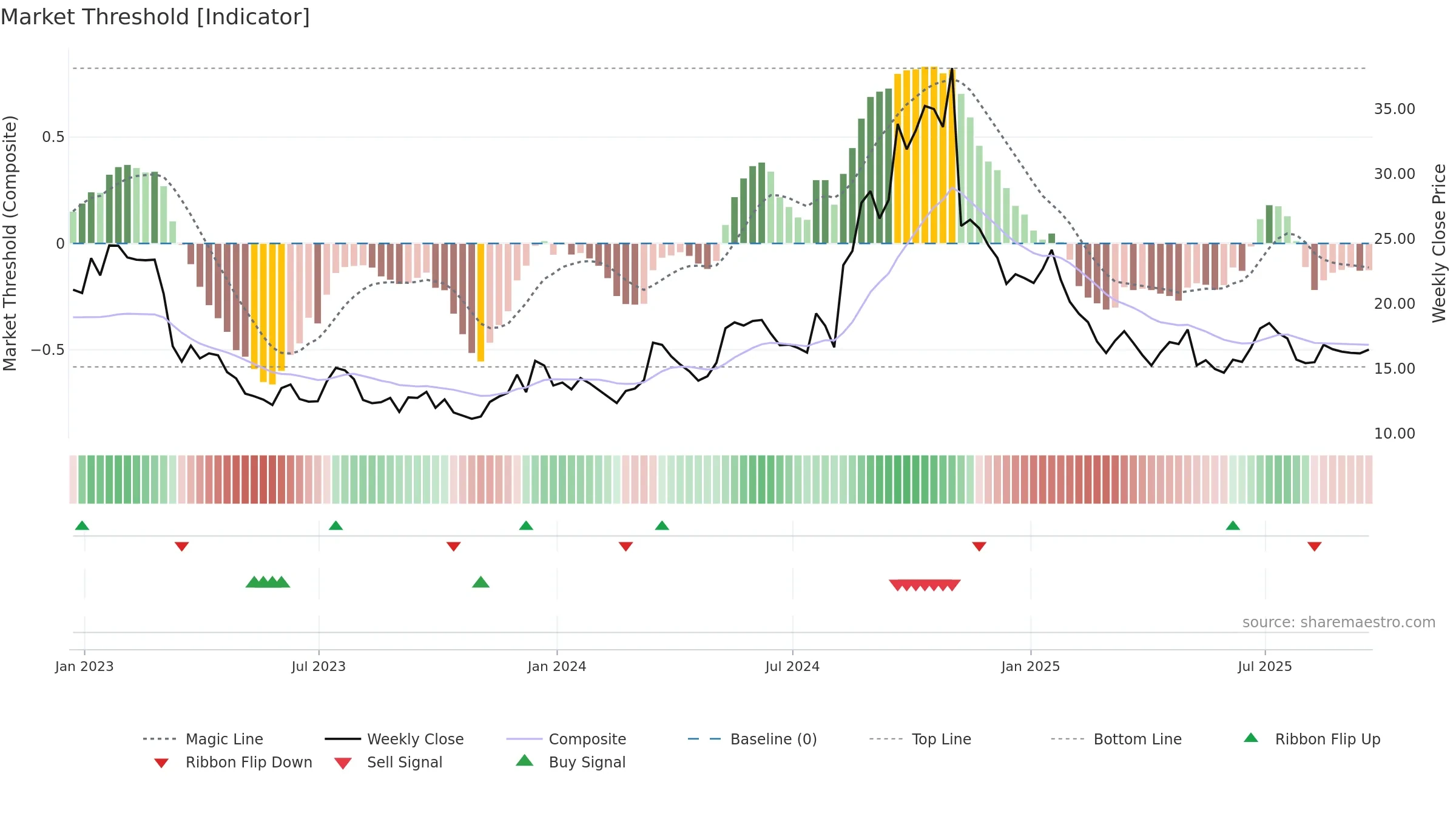 VHI weekly Market Threshold chart, closing 2025-09-19.