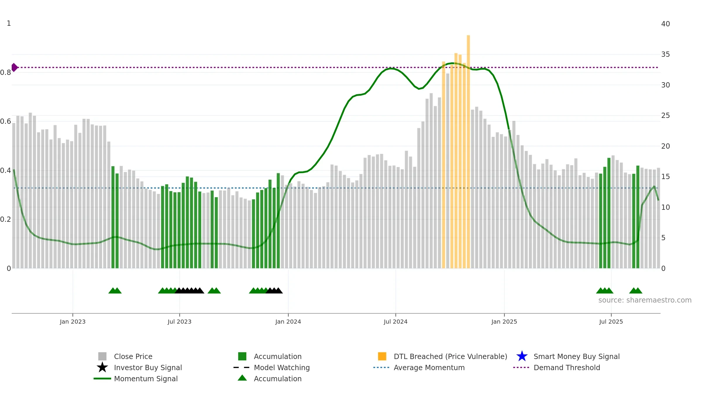 VHI weekly Smart Money chart, closing 2025-09-19.