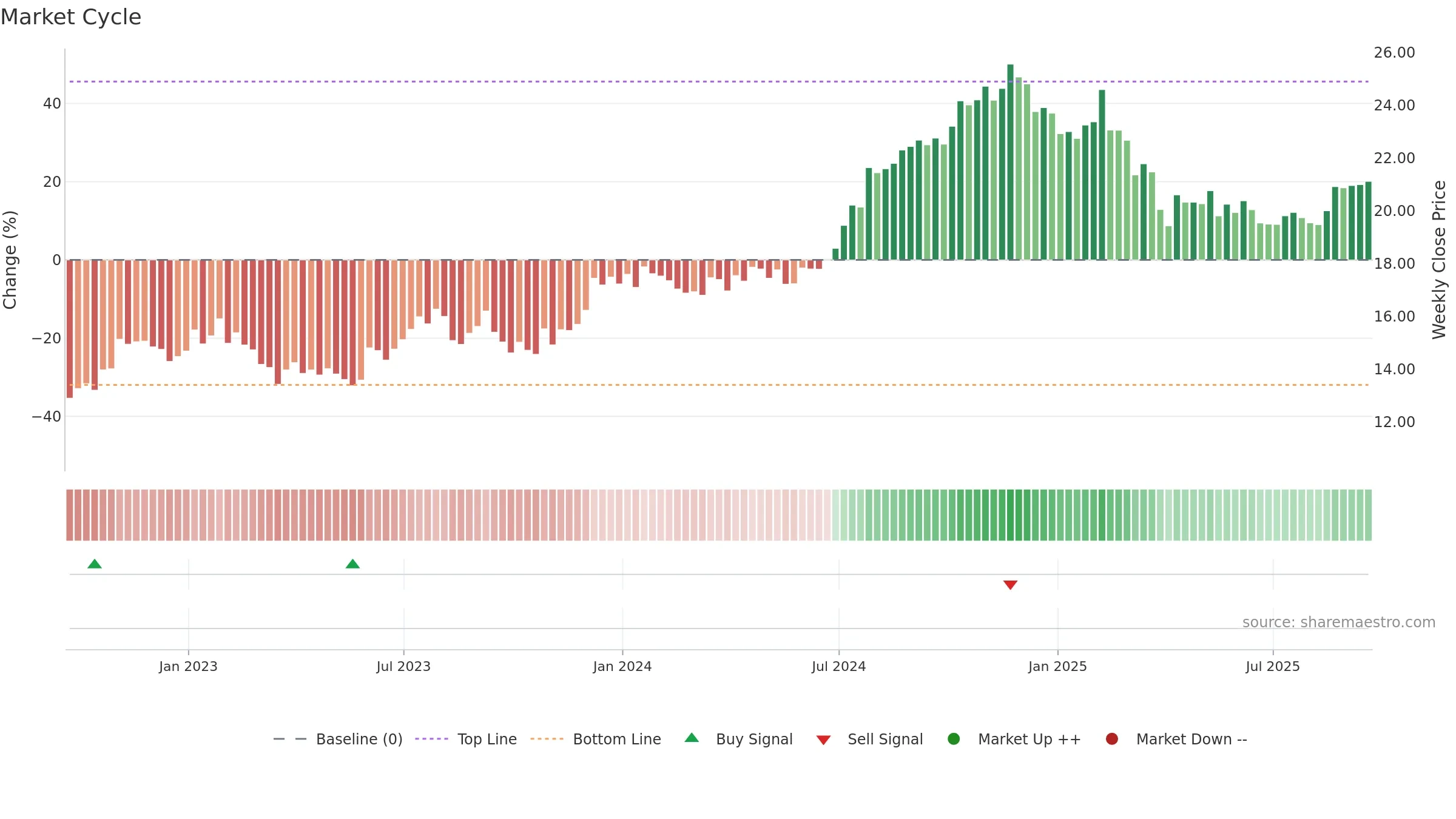 AKR weekly Market Cycle chart, closing 2025-09-19.