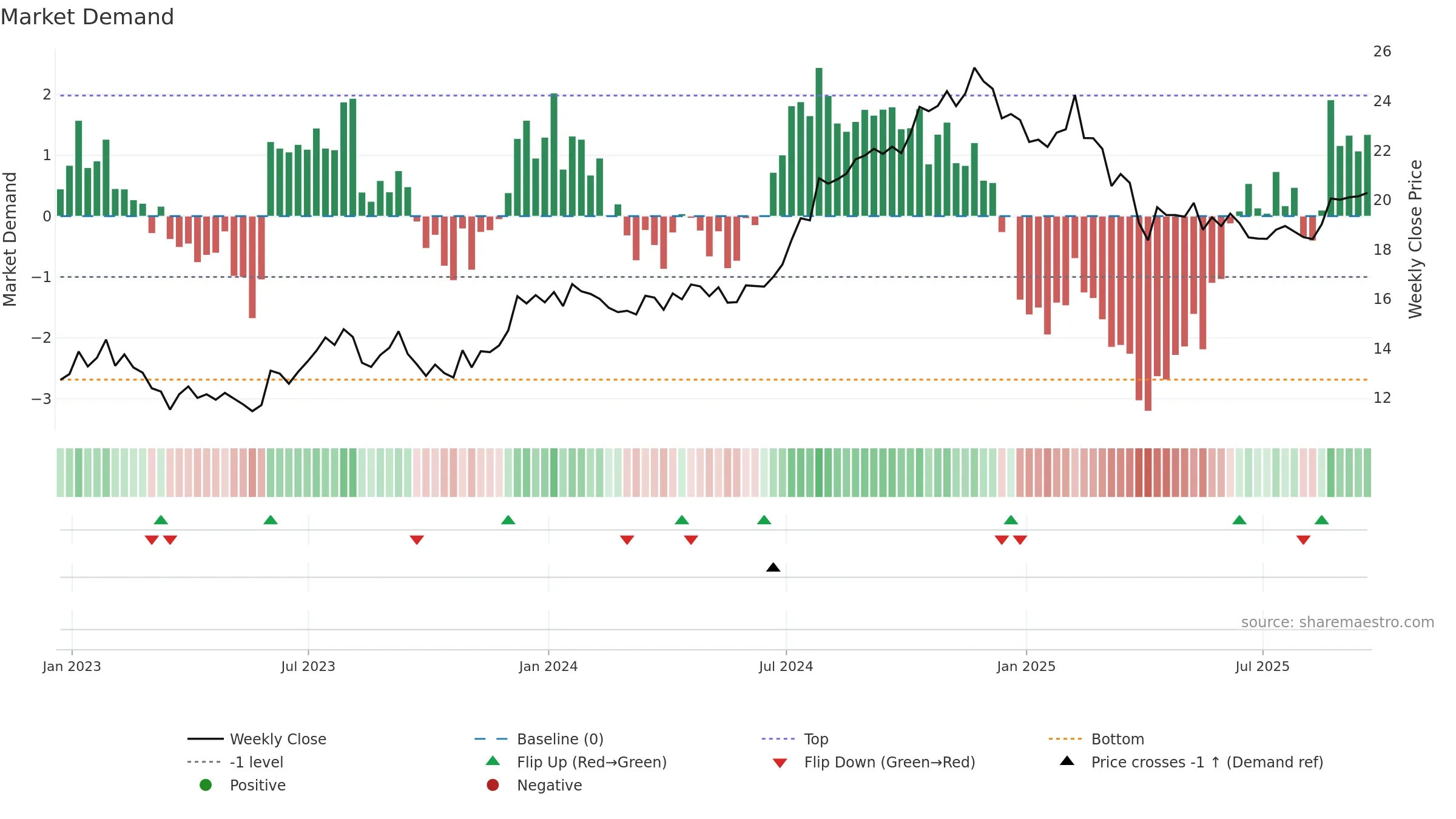 AKR weekly Market Demand chart, closing 2025-09-19.