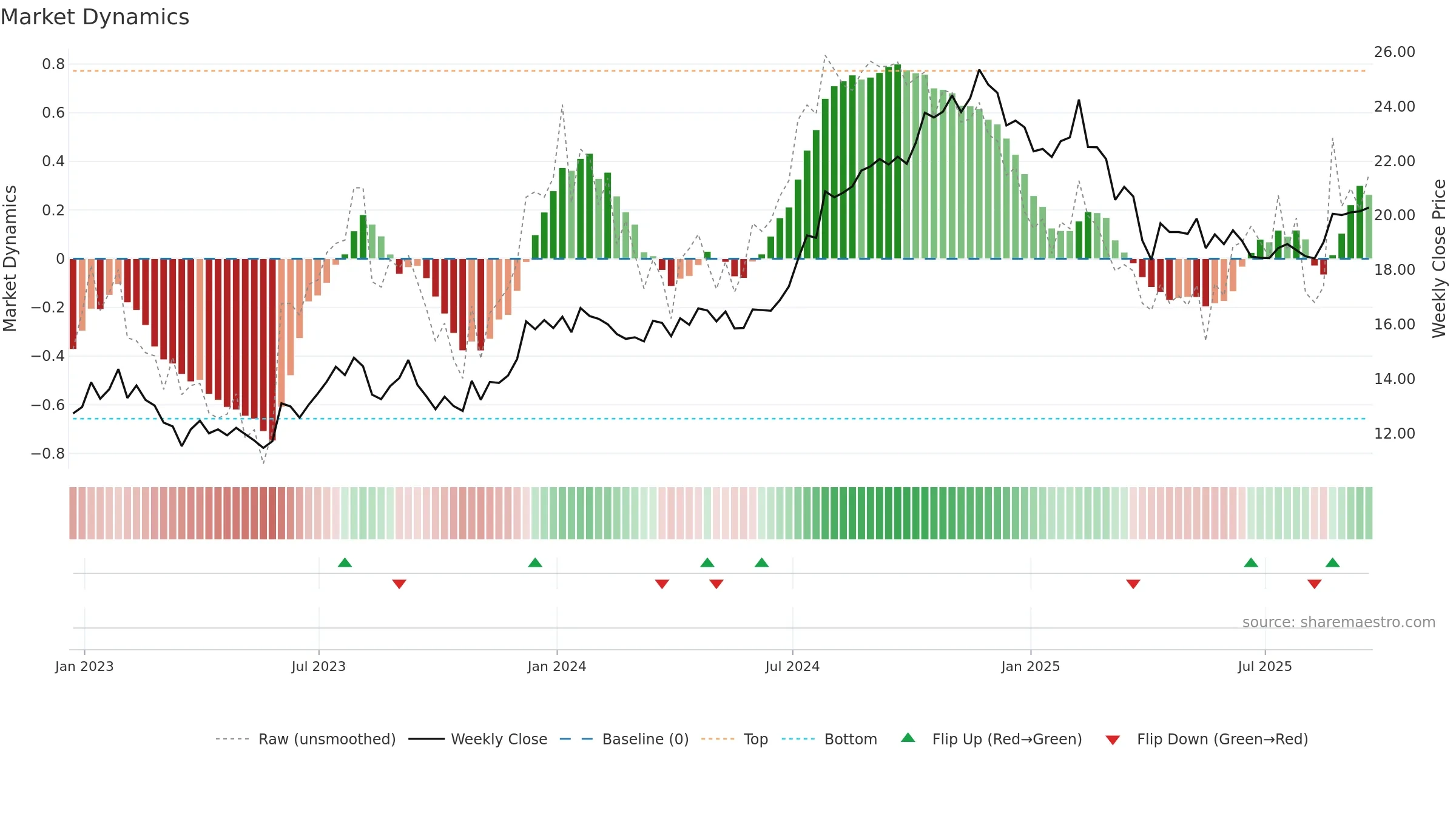 AKR weekly Market Dynamics chart, closing 2025-09-19.
