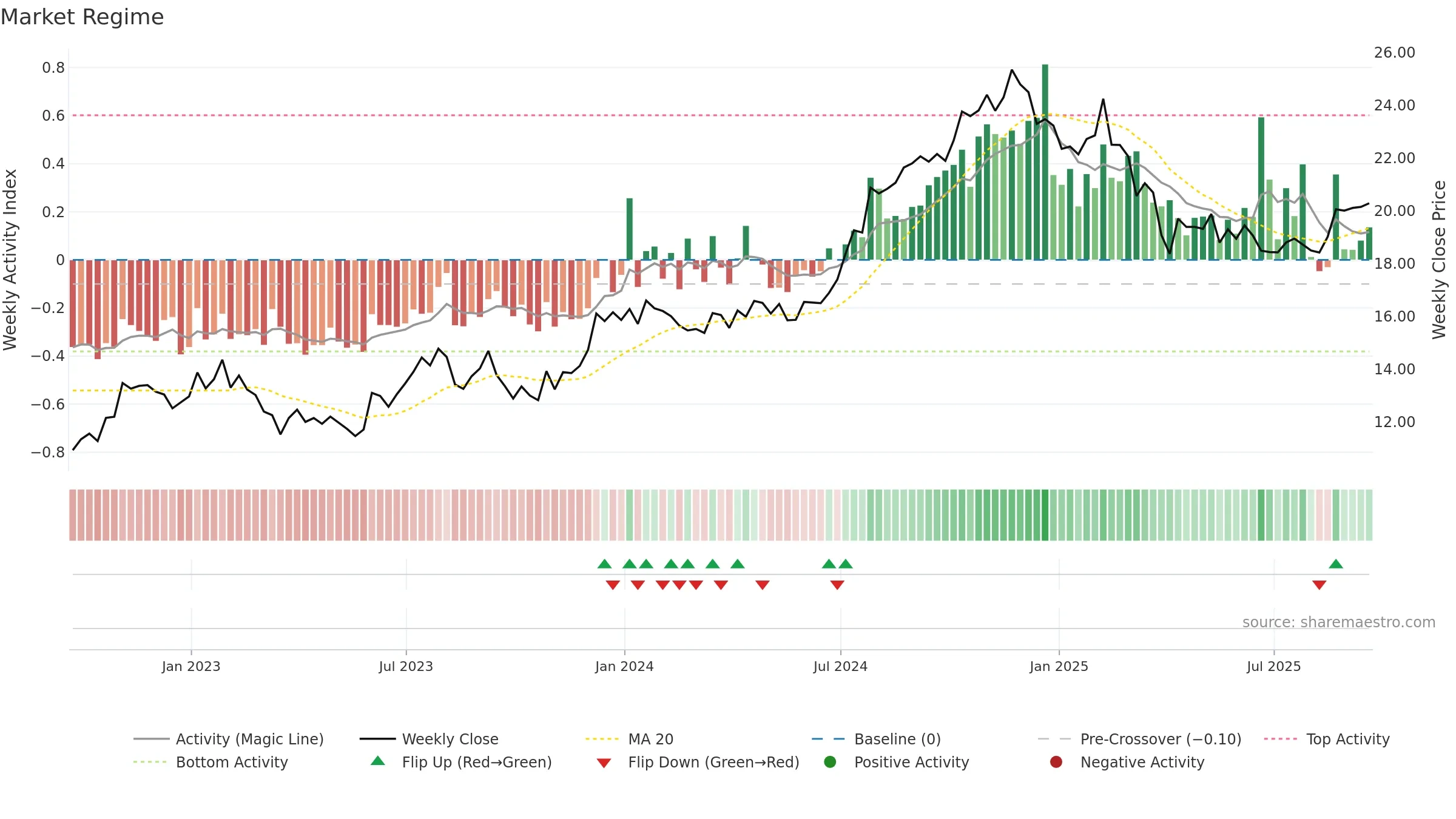 AKR weekly Market Snapshot chart, closing 2025-09-19.
