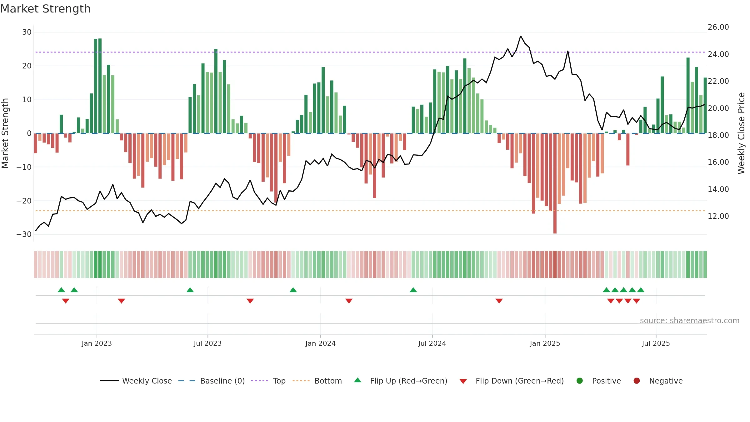 AKR weekly Market Strength chart, closing 2025-09-19.
