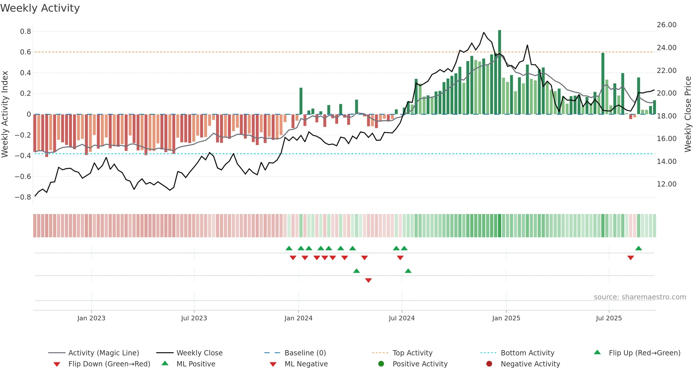 AKR weekly Activity chart, closing 2025-09-19.