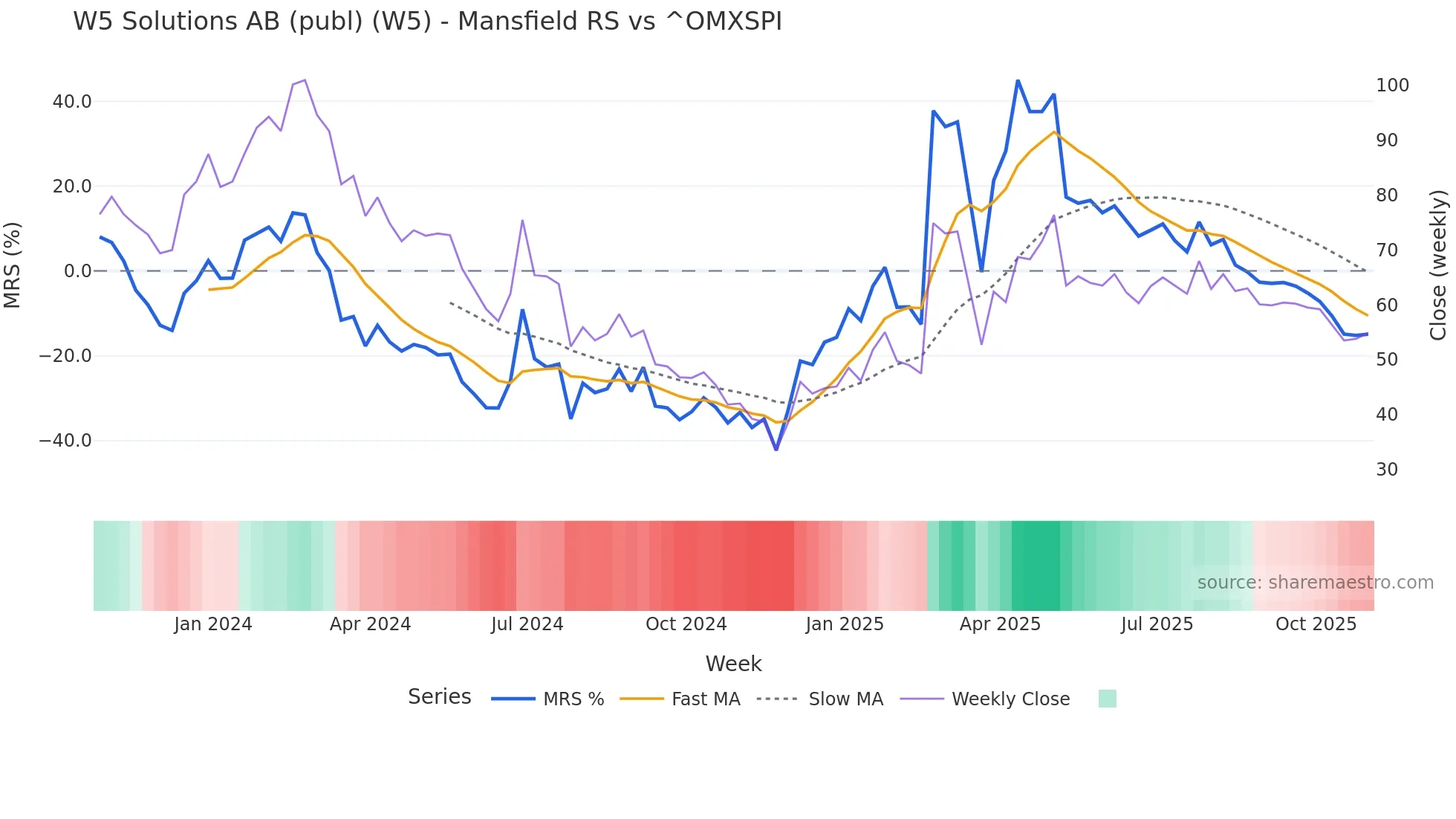 W5 Mansfield Relative Strength chart