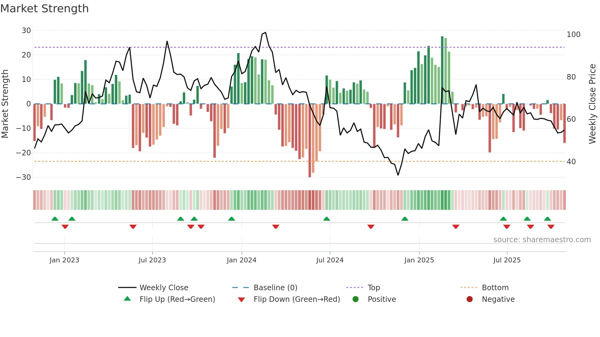 W5 weekly Market Strength chart