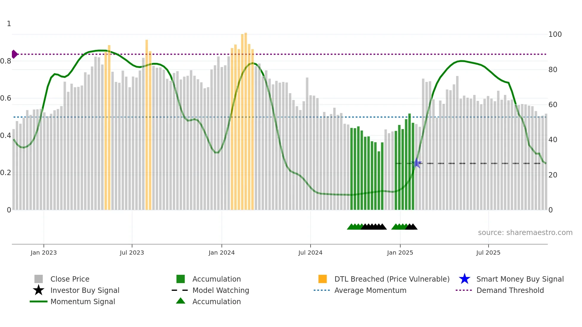 W5 weekly Smart Money chart
