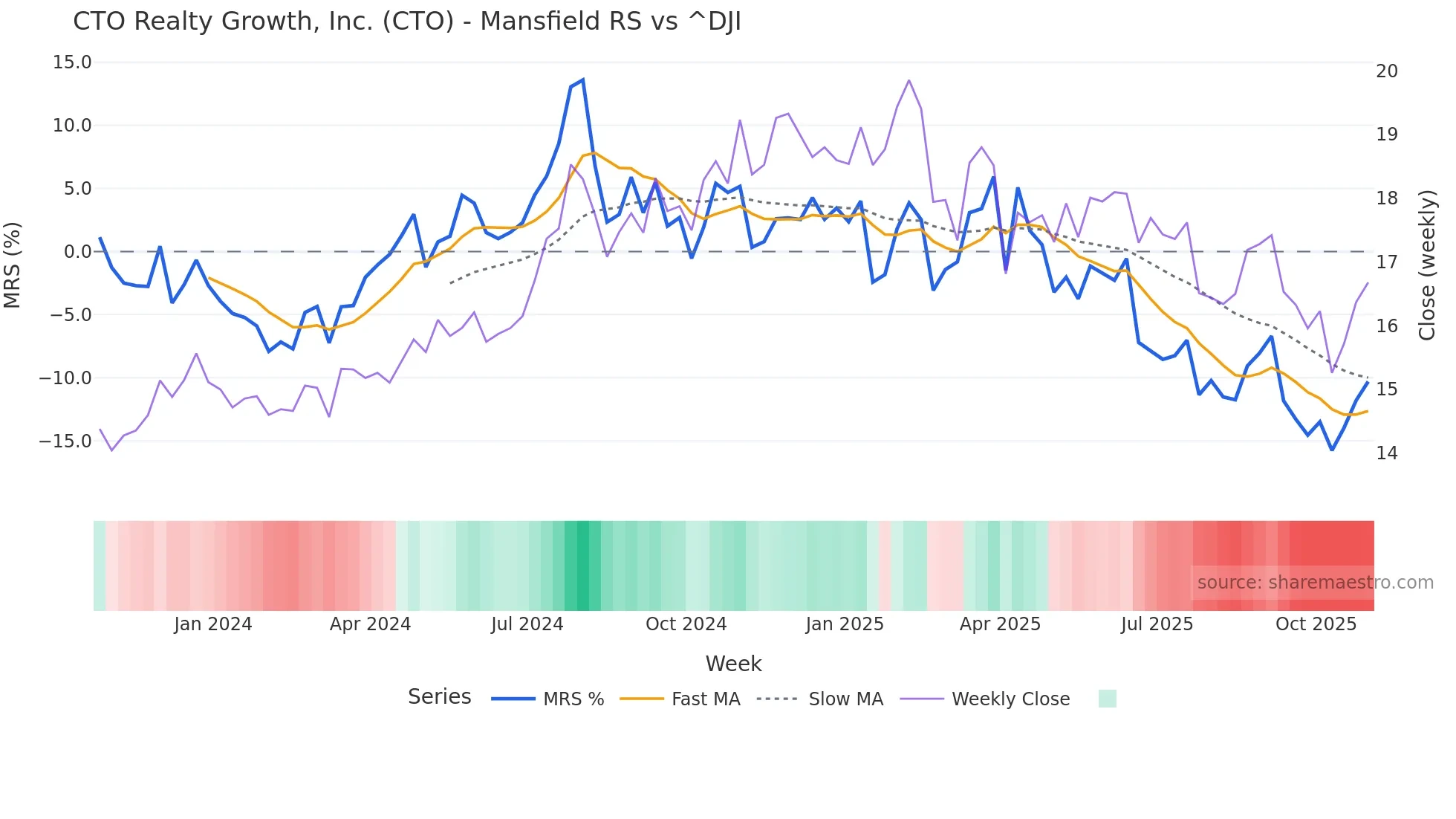 CTO Mansfield Relative Strength chart