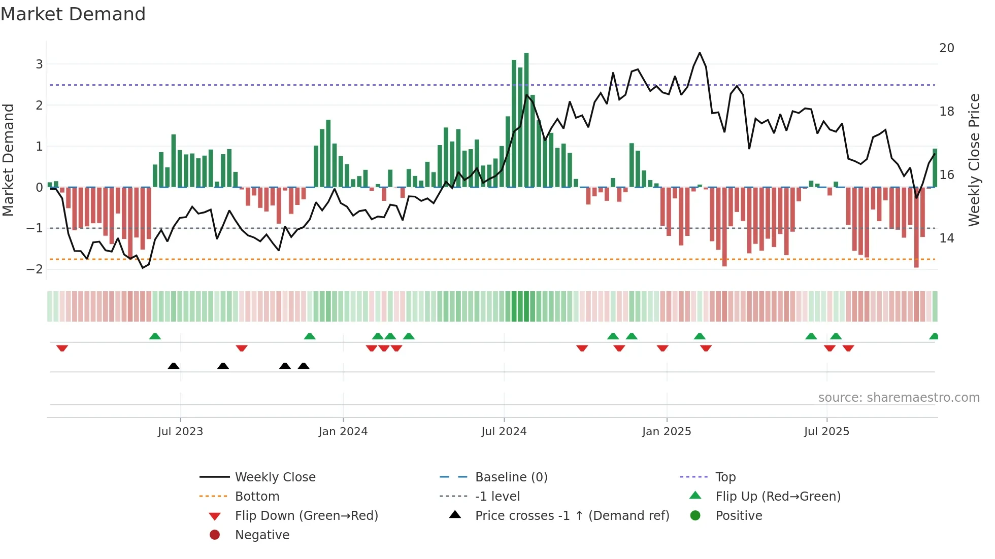 CTO weekly Market Demand chart