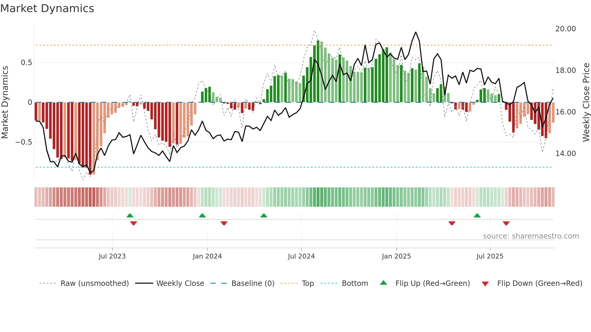 CTO weekly Market Dynamics chart