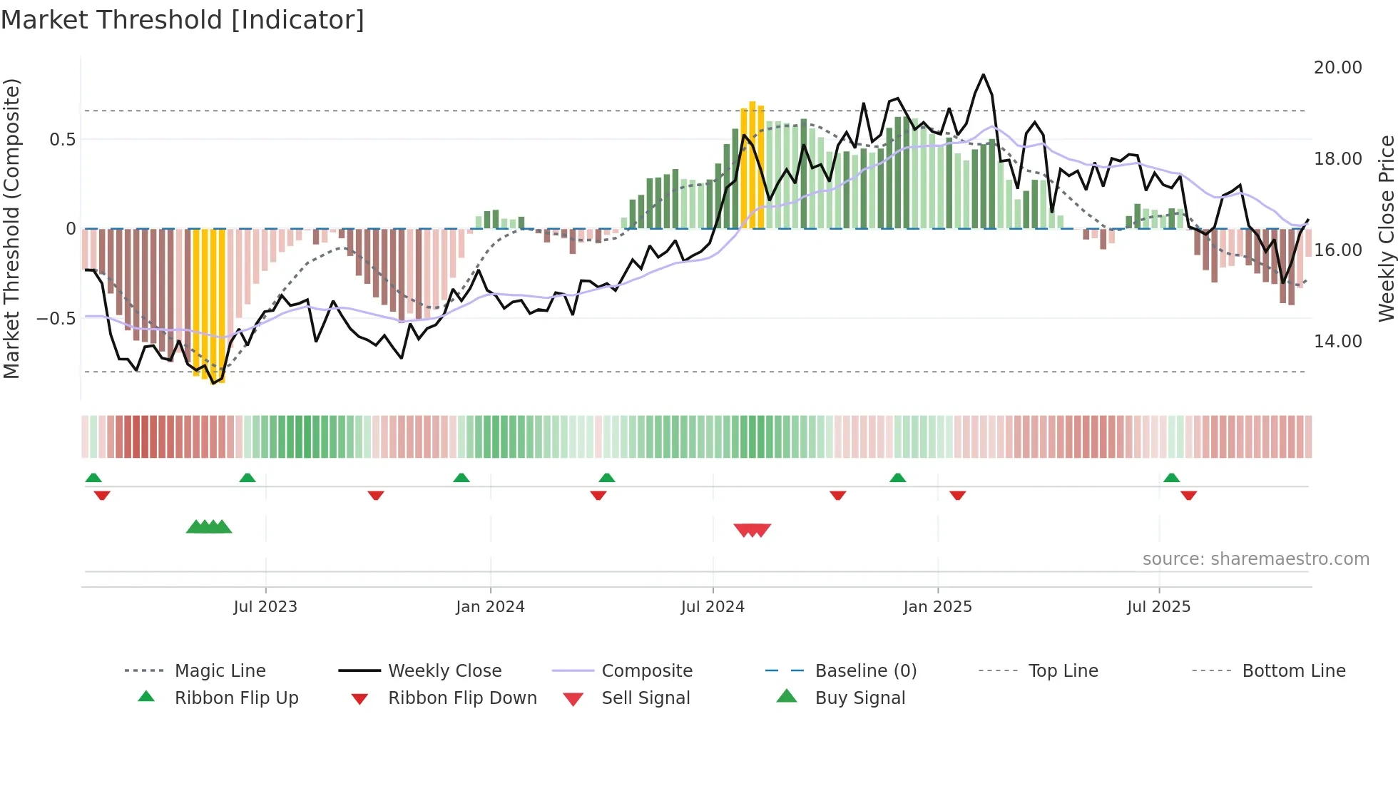CTO weekly Market Threshold chart