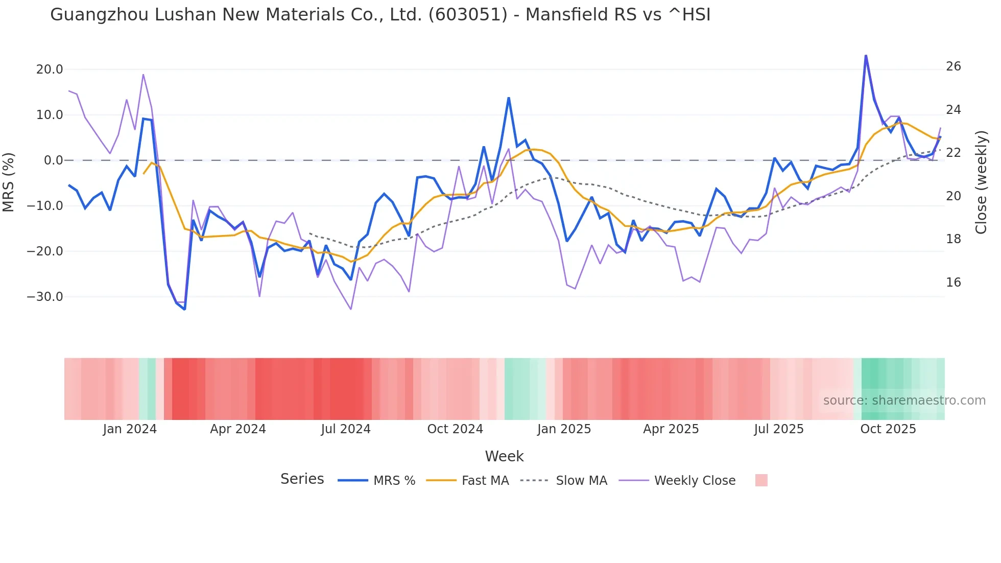 603051 Mansfield Relative Strength chart
